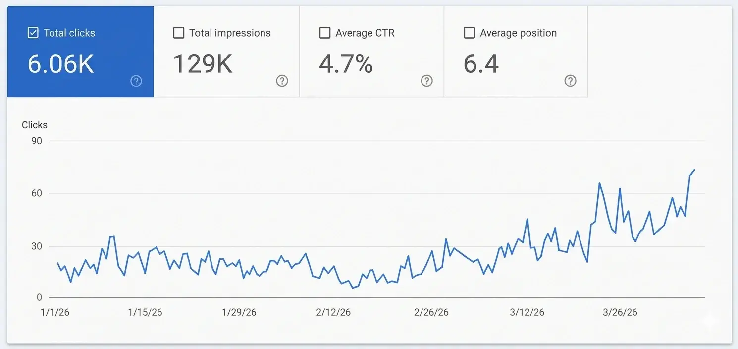 Google Search Console clicks and impressions chart showing 90-day organic growth for Lanier Pristine after Nekko Digital's local SEO work